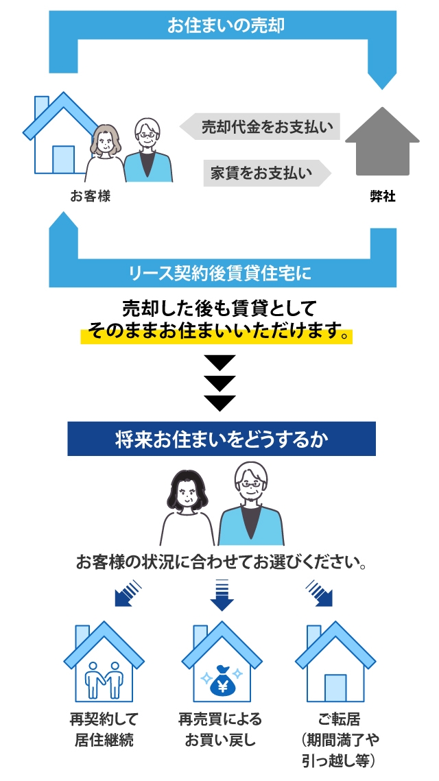 リースバックとは