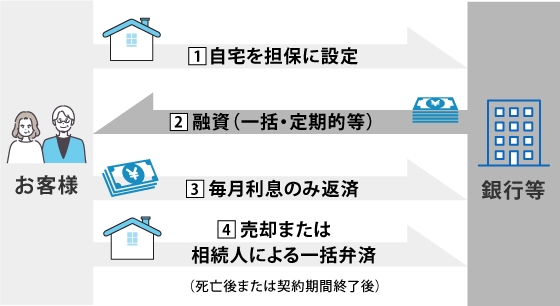 一般的なリバースモーゲージ
